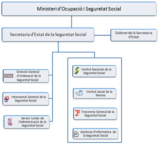Organigrama de la Secretaria d'Estat de la Seguretat Social