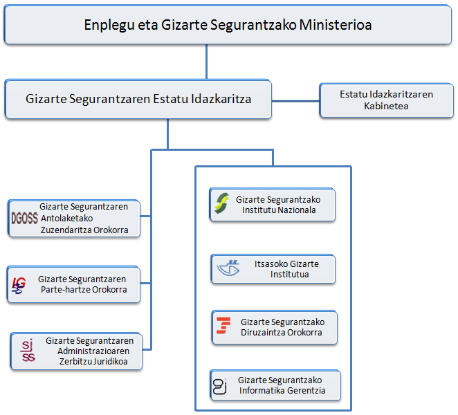 Gizarte Segurantzaren Estatu Idazkaritzaren Organigrama
