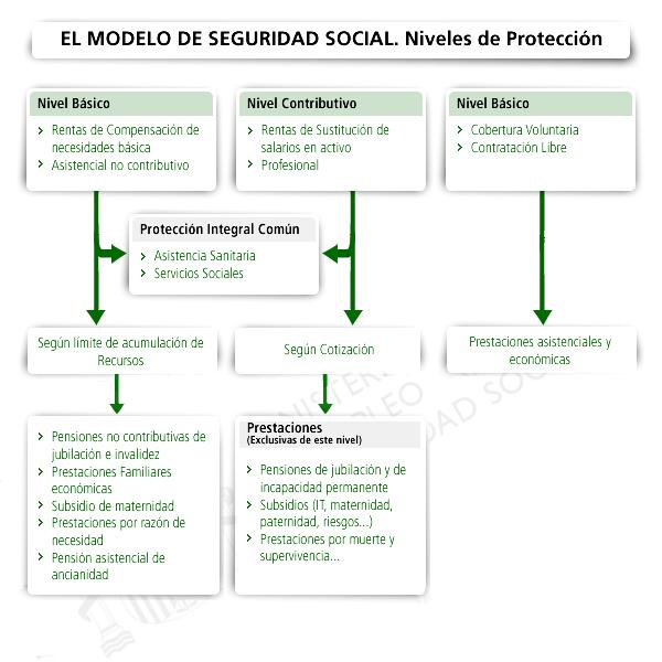 El modelo actual de Seguridad Social