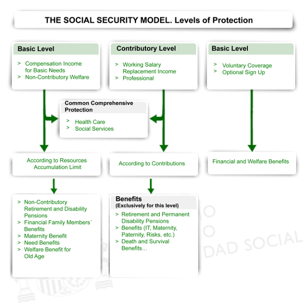 The Current Social Security Model