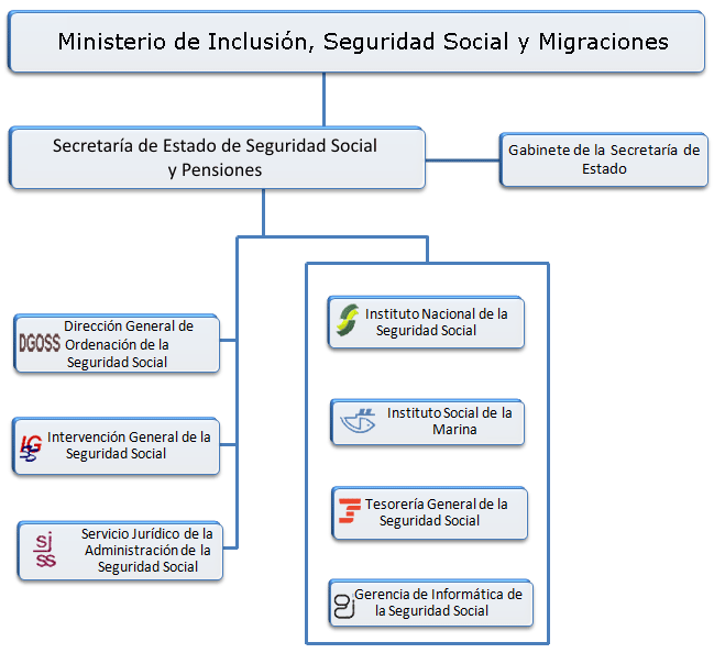 Organigrama de la Secretaria d'Estats de la Seguretat Social