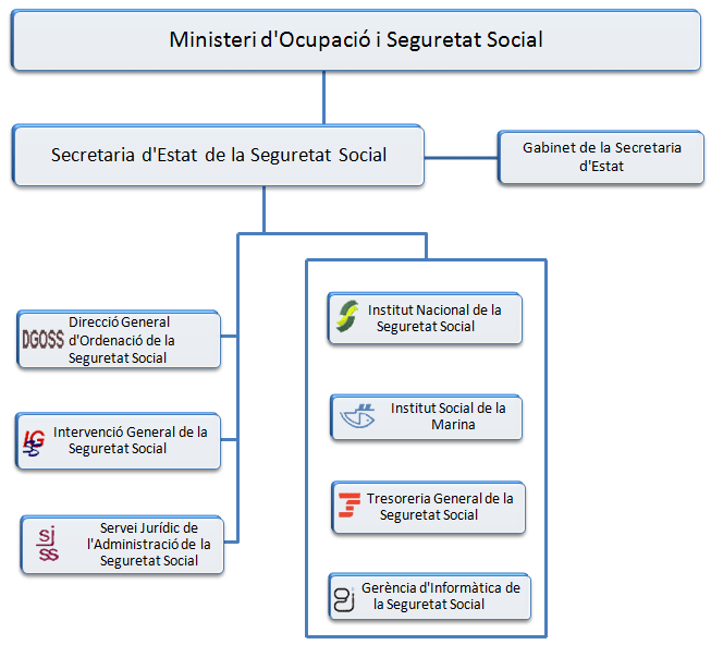 Organigrama de la Secretaria d'Estat de la Seguretat Social