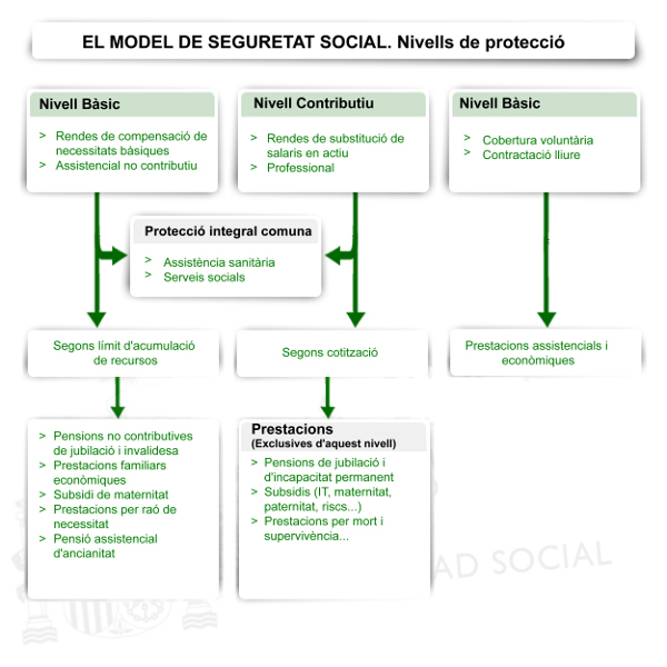 El model actual de Seguretat Social