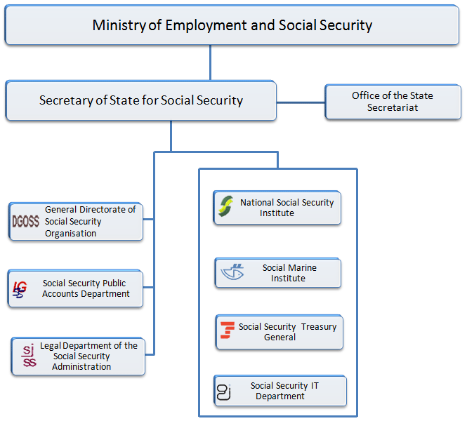 Organisational Chart of the State Secretariat for Social Security