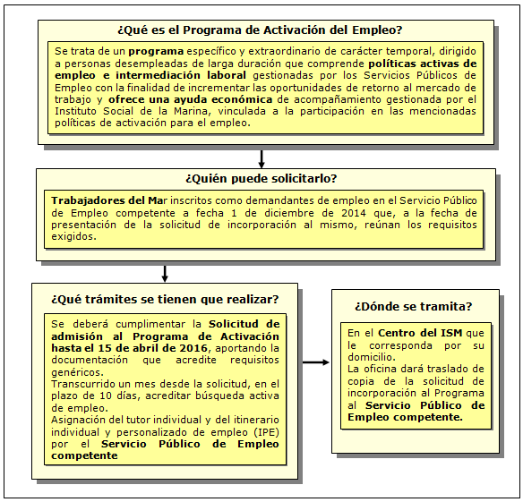 Procedimiento del Programa de Activación para el Empleo