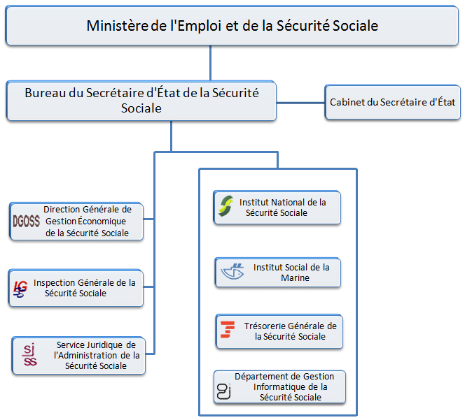 Organigramme du Secrétariat d'État à la Sécurité Sociale