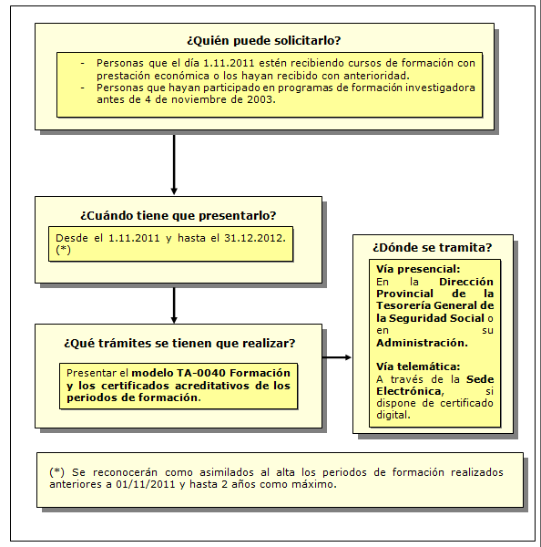 Procedimiento de solicitud del convenio especial para la formación. Real Decreto 1493/2011, de 24 de octubre.