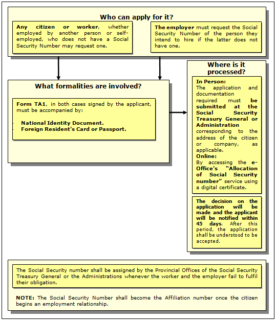 Procedure for obtaining a Social Security / Affiliation number