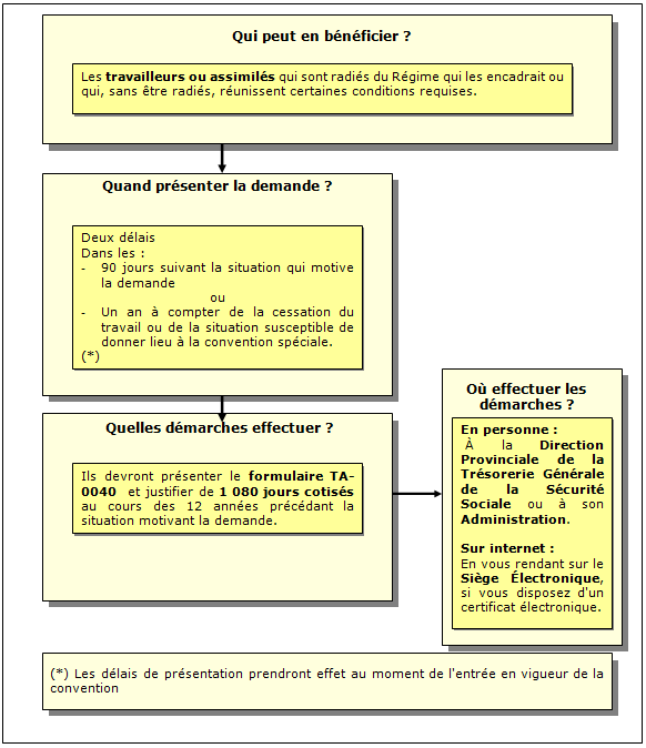 Procédure de demande de la Convention spéciale ordinaire