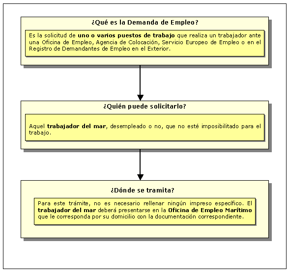 Procedimiento de demanda de empleo