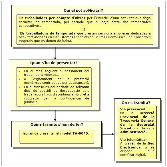 Procediment del Conveni especial dels treballadors de temporada en període d'inactivitat i per als compresos en els sistemes especials de fruites i hortalisses i conserves vegetals de règim general de la Seguretat Social.