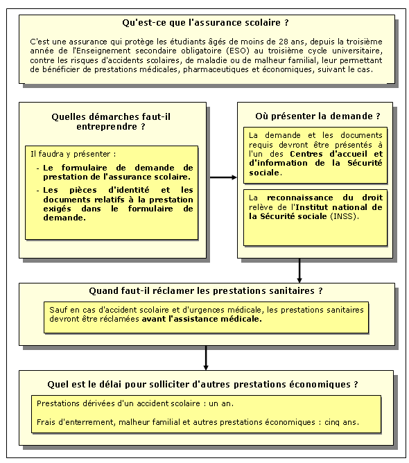 Procédure en matière d'assurance scolaire