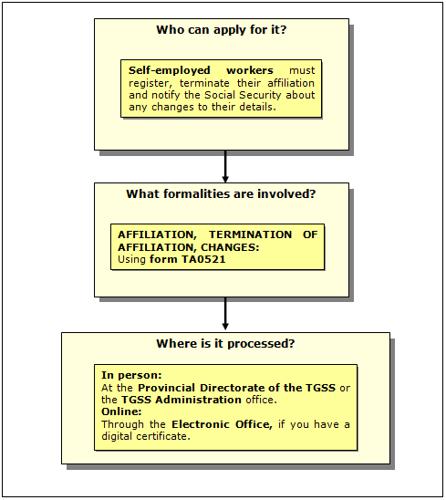 Procedure for Affiliation, Cessation and Data Variation in the Special Self-employment Scheme