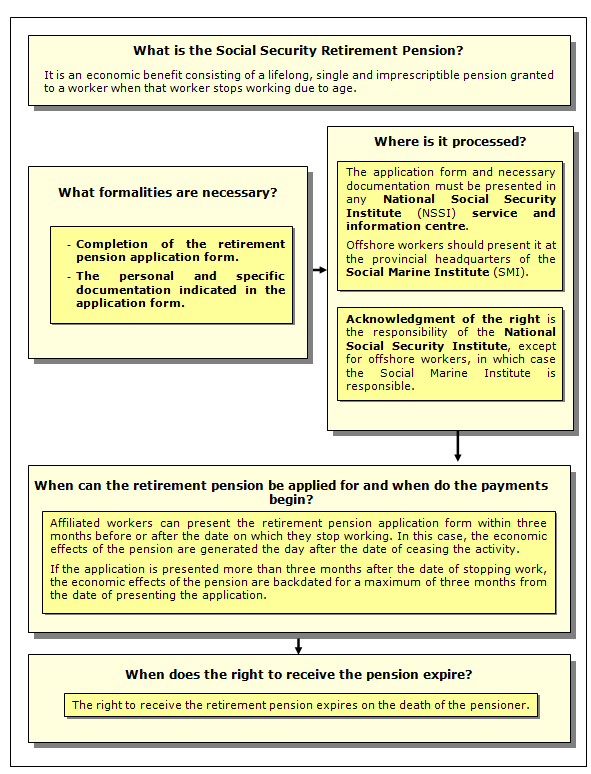 Retirement Pension Procedur