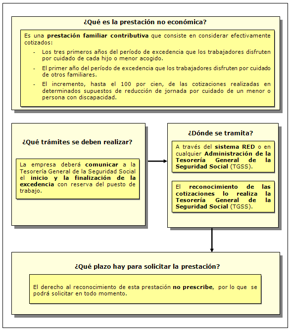 Procedimiento de prestación no económica.
