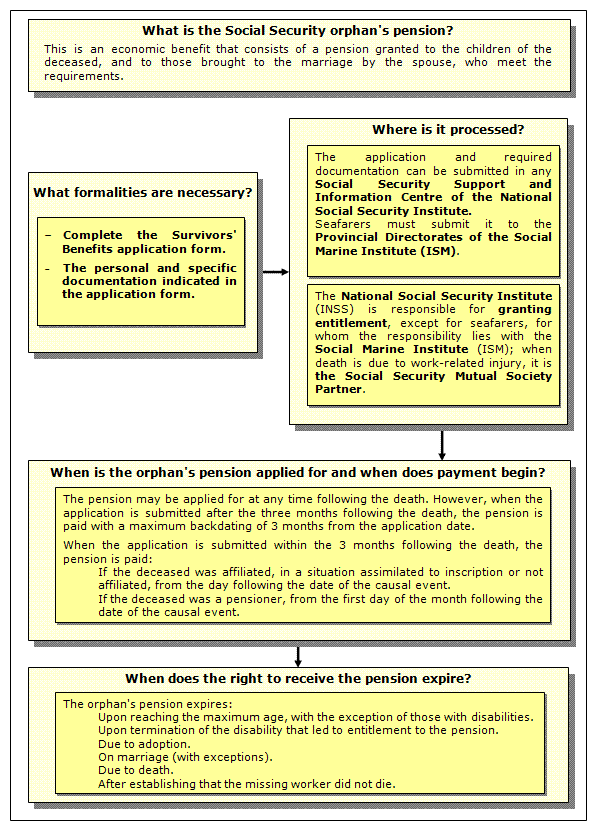 Procedure for Social Security Orphanhood Pension