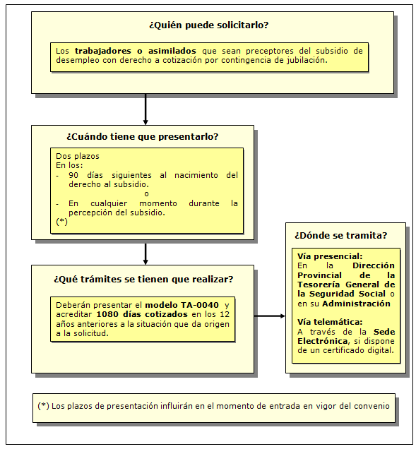 Procedimiento de Solicitud del Convenio especial de trabajadores perceptores del subsidio de desempleo para mayores de 52 años