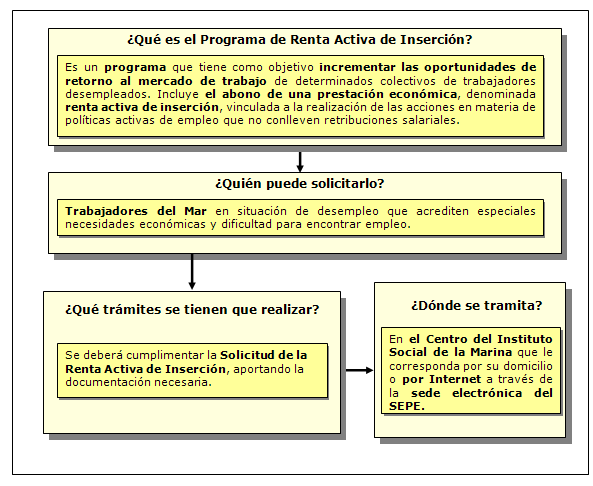 Procedimiento para el Programa de Renta Activa de Inserción