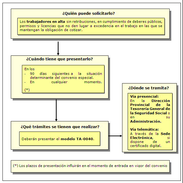 Procedimiento del Convenio especial durante las situaciones de permanencia en alta sin retribución, cumplimiento de deberes públicos, permisos y licencias.