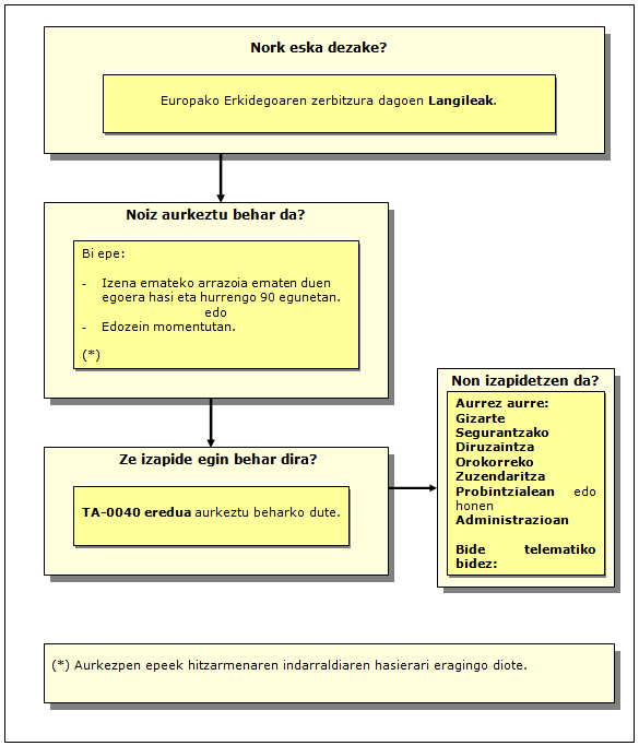 Europako Batasuneko Administrazioan zerbitzua ematera igarotzen diren Espainiako Gizarte Segurantzaren sistemako aplikazio alorrean bilduta daudenentzako hitzarmen bereziaren eskaera prozedura.