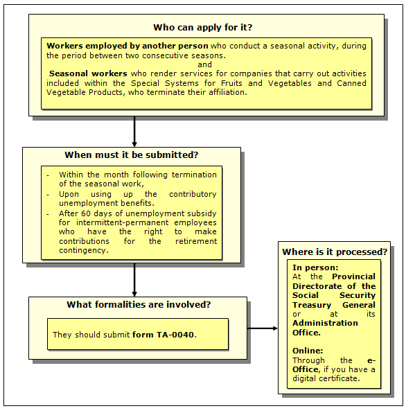 Procedure in the special agreement for seasonal workers during periods of inactivity and for those included in the special schemes for fruit and vegetables and vegetable preserves in the General Social Security Scheme.