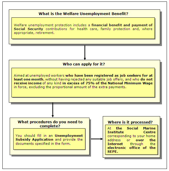 Procedure for the Assistance-Level Unemployment Benefit (Subsidy)