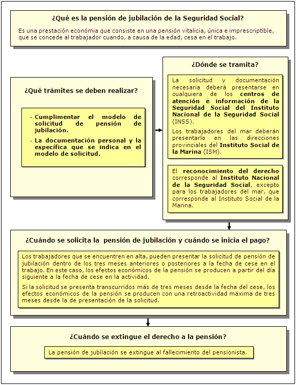 Procedimiento de jubilación