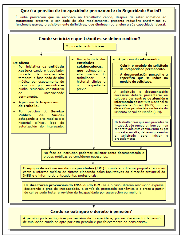 Procedemento da pensión de Incapacidade permanente