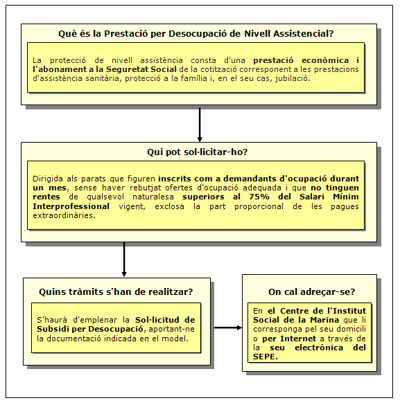 Procediment de Prestació per Desocupació de Nivell Assistencial (Subsidi)