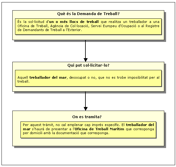 Procediment de Demanda de Treball