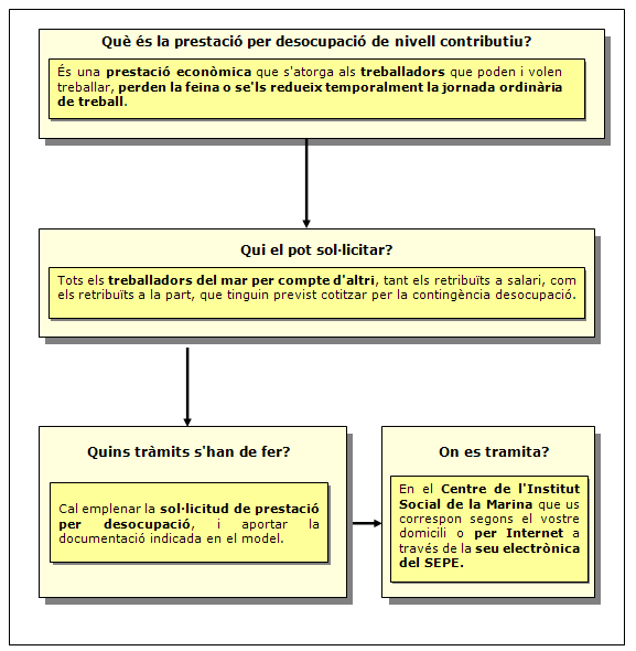 Procediment de Prestació per Atur de Nivell Contributiu