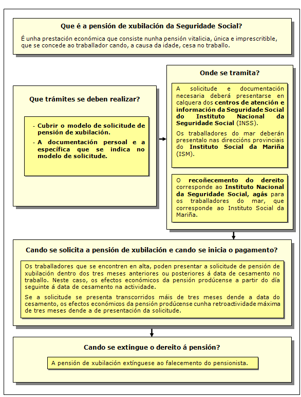 Procedemento de Pensión de Xubilación