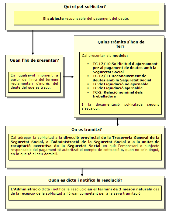 Procediment d'Ajornament de deutes