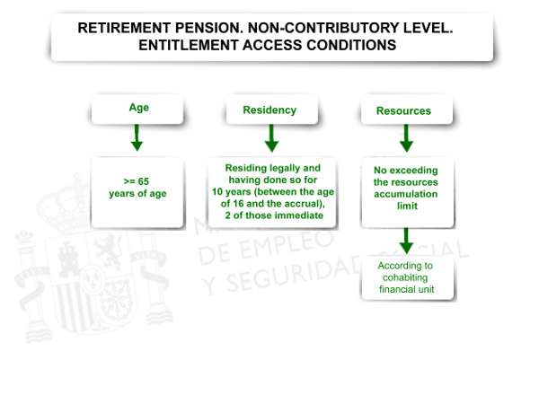 Retirement Pensions