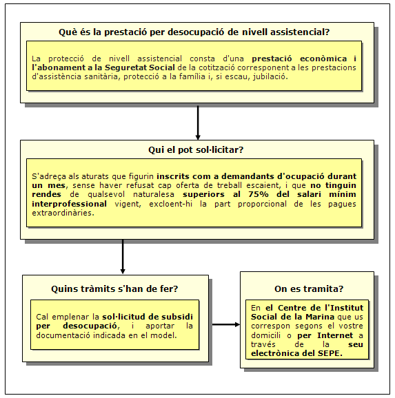 Procediment de Prestació per Atur de Nivell Assistencial (Subsidi)