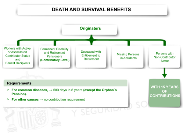Death and Survival benefits