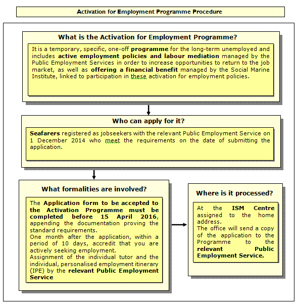 Activation for Employment Programme Procedure