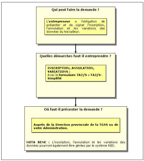 Procédure d'enregistrement, d'annulation et de variation des données du Régime spécial des mines de charbon
