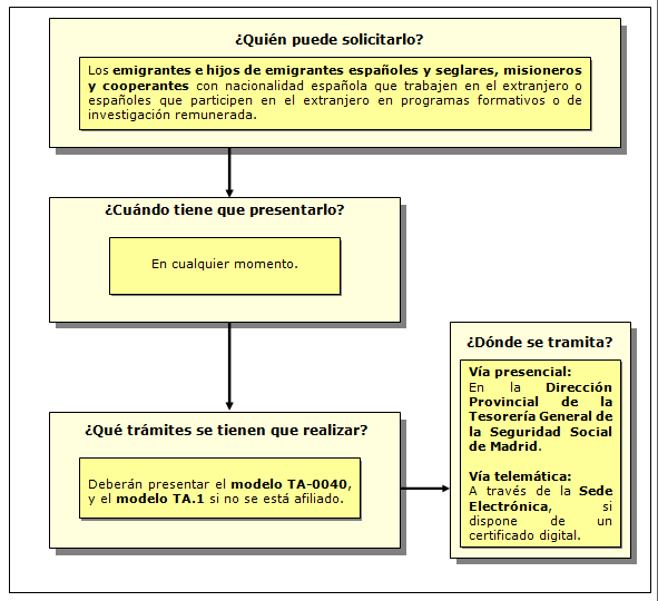 Procedimiento de solicitud del Convenio especial para los emigrantes españoles e hijos de estos y Seglares, Misioneros y Cooperantes que trabajen en el extranjero