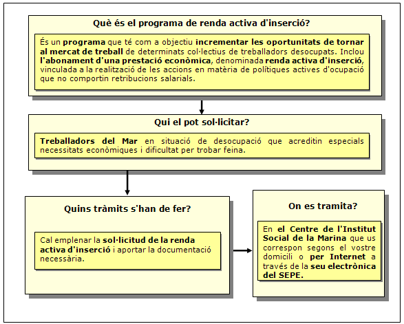 Procediment del Programa de Renda Activa d'Inserció