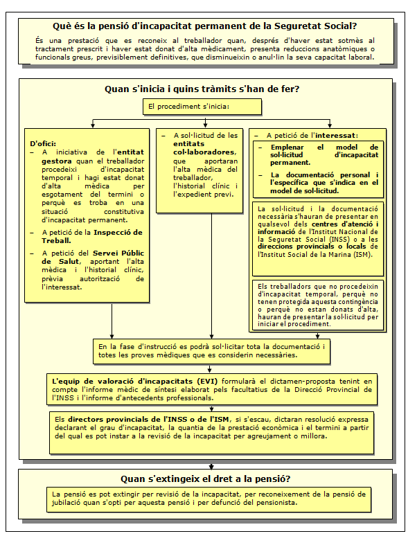 Procediment de la pensió d'incapacitat permanent