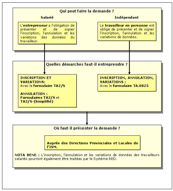 Procédure d'enregistrement, d'annulation et de variation des données du Régime spécial de la mer