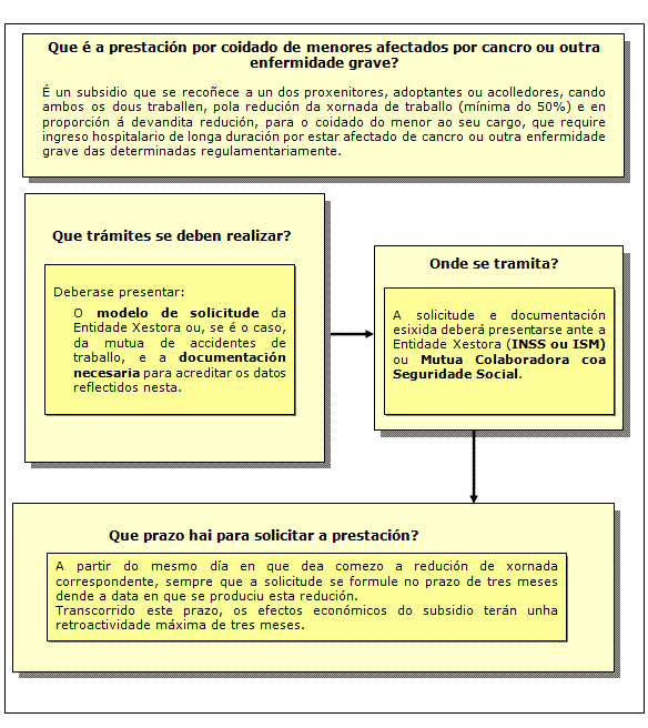 Procedemento da prestación por coidado de menores afectados por cancro ou outra enfermidade grave.