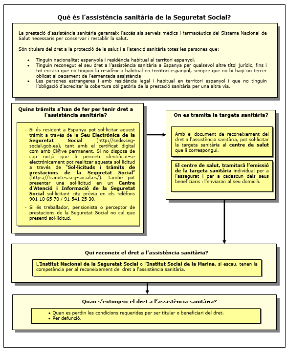Procediment d'Assistència Sanitària