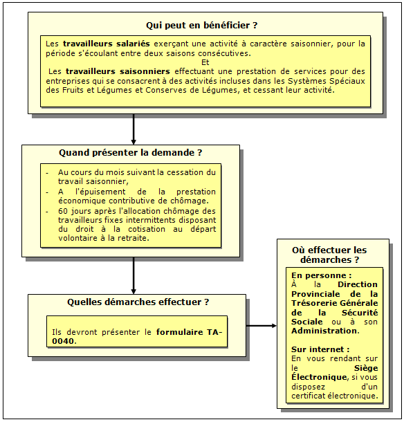 Procédure de la Convention spéciale pour les travailleurs saisonniers en période d'inactivité et ceux qui dépendent des systèmes spéciaux relatifs aux fruits, légumes et conserves de légumes du régime général de la Sécurité sociale.