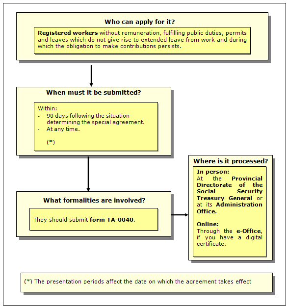 Procedure in the special agreement during situations of employment without pay, fulfilment of public duties, leave and permissions.