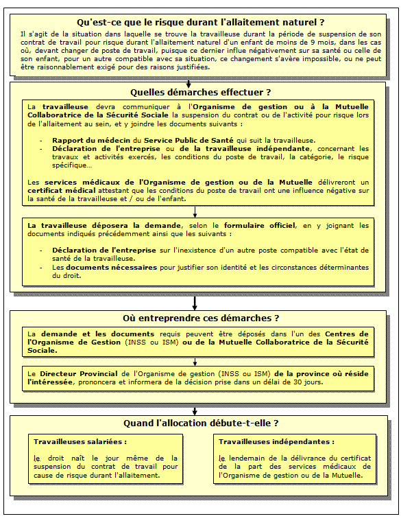 Allocation de risque en cours d'allaitement naturel