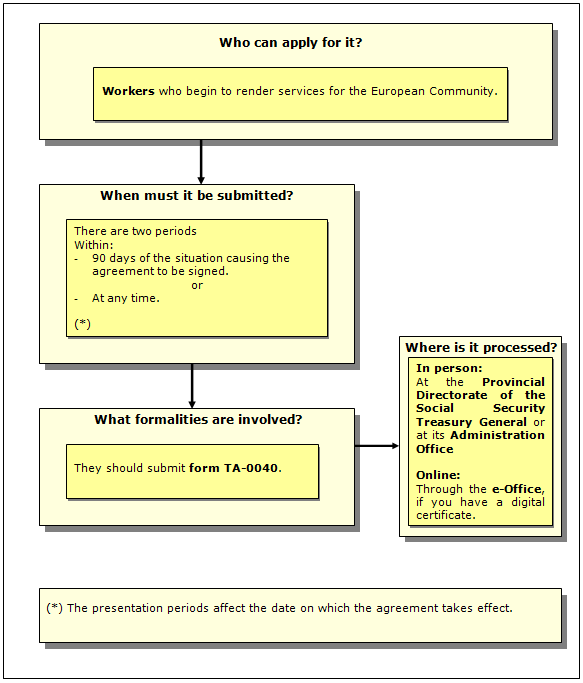 Procedure for requesting the special agreement for those included in the field of application of the Spanish Social Security System who provide services for the Administration of the European Union