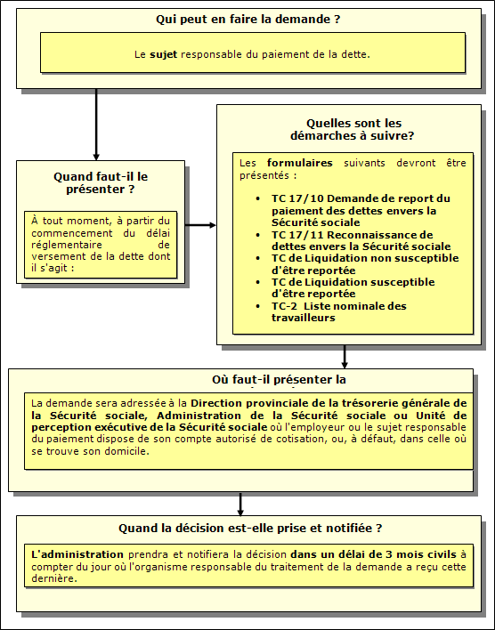 Procédure de report de dettes