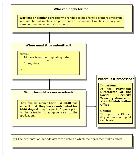 Procedure for requesting the special agreement for workers terminated from providing services or activities.
